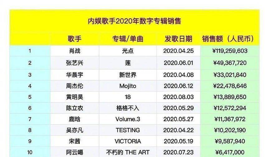 2020年专辑销量最新排名：肖战《光点》稳居第一，张艺兴紧随其后