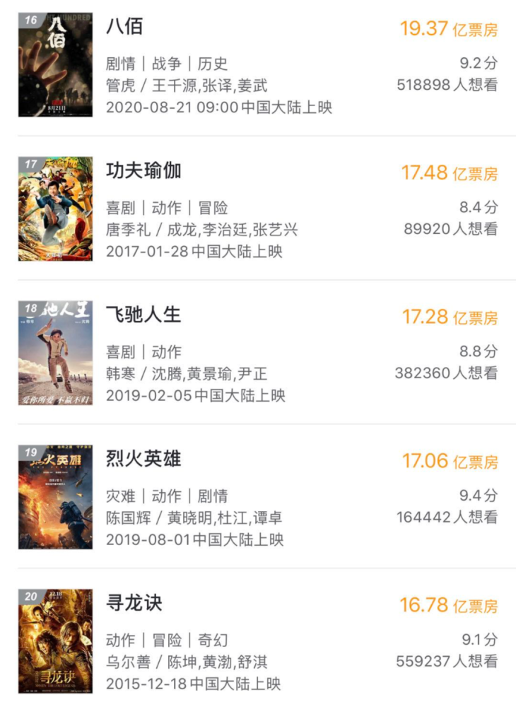 票房|《八佰》票房已超《功夫瑜伽》《寻龙诀》，它到底能走多远？
