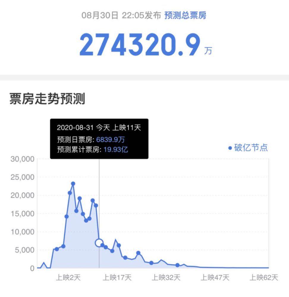 票房|《八佰》票房已超《功夫瑜伽》《寻龙诀》，它到底能走多远？