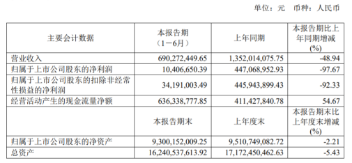 福建省2020上半年各_福建高速2020年上半年净利1040万减少98%通行费收入减少