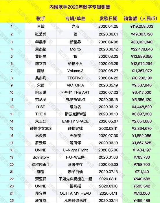 周杰伦|内娱歌手专辑排行榜揭晓，肖战断层第一，周杰伦挺进前五