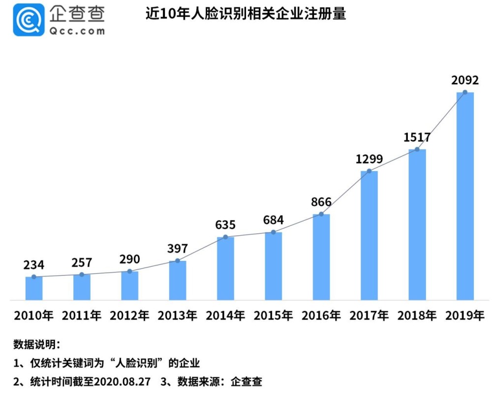  中国有1万多家人脸识别相关企业，长沙相关企业占全国近30%。