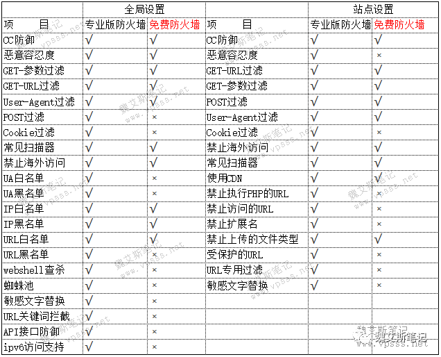 宝塔面板专业防火墙与免费nginx防火墙的区别及选择