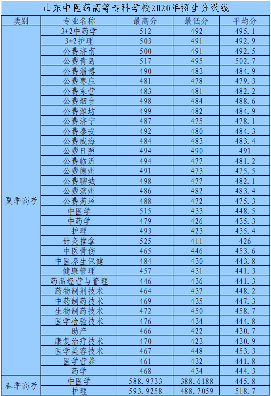 山东专科排名及录取分数线_2023年山东专科学校排名2013录取分数线_山东专科院校录取位次