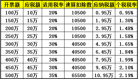 企业巧妙地利用当地公园税收政策大幅减税，总税率为2%。