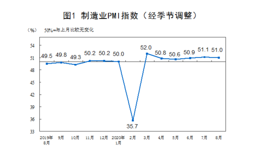 8月份制造业PMI下降0.1%，略低于市场预期