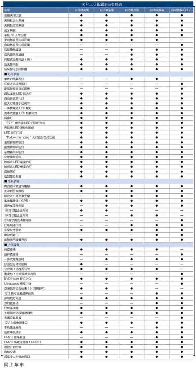 比亚迪宋plus配置公布入门版啥都没有次顶配版性价比最高