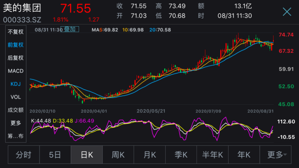  格力的半年净利润下降了53%，空调收入被美的超过了！"董明珠说。