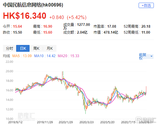 瑞银 上调中航信目标价至20 5港元评级 买入 腾讯新闻