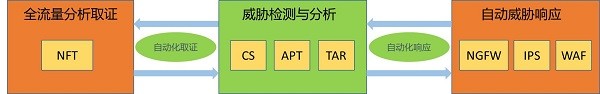 针对未知威胁的利器—启明星辰全流分析取证方案亮相