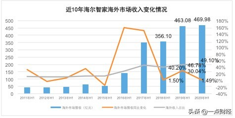 海尔智家：内外循环兼修,海外业绩出人意料，全线飘红