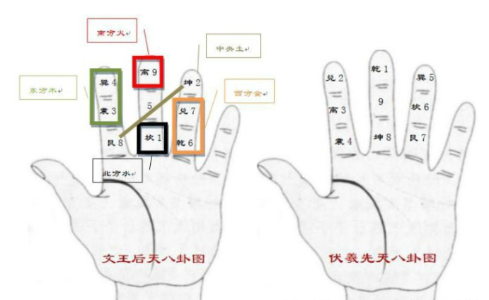 除八卦外,古代算者還將用來紀年月日時的天干地支(俗稱