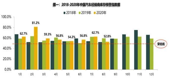 8月中国汽车经销商库存预警指数为52.8% 仍处荣枯线之上