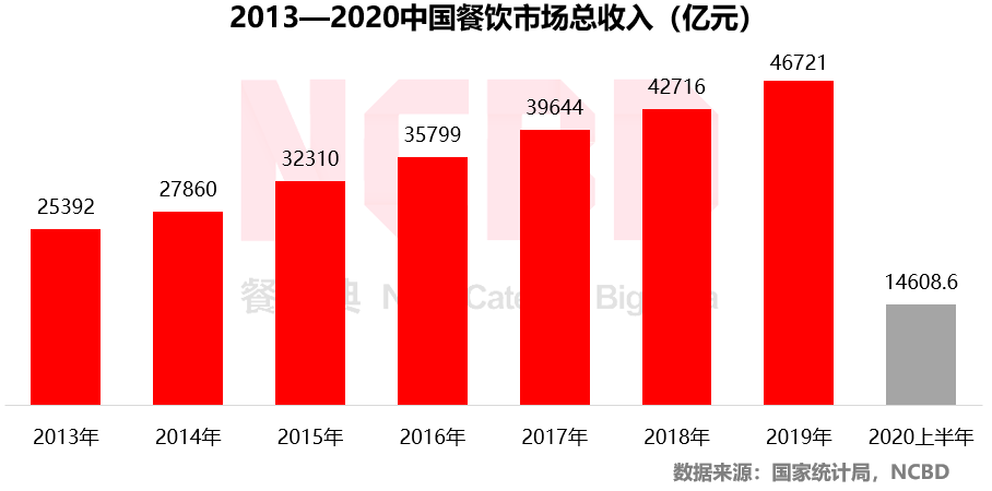 2020上半年中國餐飲什麼樣