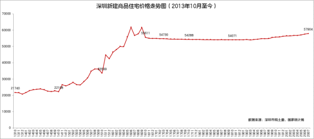 深圳40周年 一起看看房价变迁史