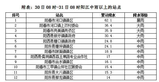 口罩 根据气象资料监测 8月30日08时-31日08时 全市有39个站录得降水