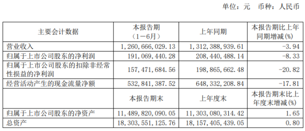 中國衛通2020年上半年淨利1.91億下滑8.33% 受疫情影響營收下滑