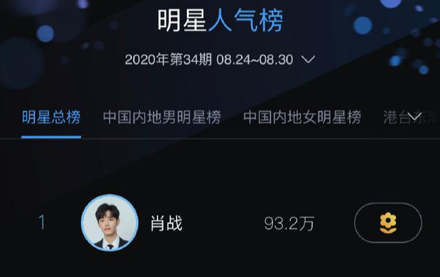 明星人气榜|最新1期明星人气榜：肖战凭高人气再次获双榜冠军，投票高达93万