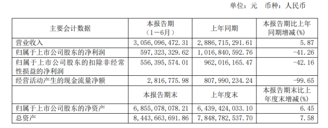 汇顶科技:上半年营收增6,研发投入再增八成|侯学理|光学指纹|生物