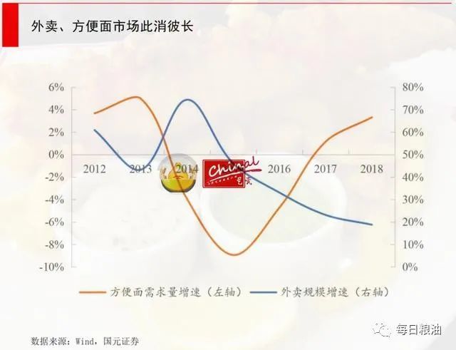 餐厅外卖和进口对国内方便面的冲击是否能留住这千亿元的市场蛋糕？