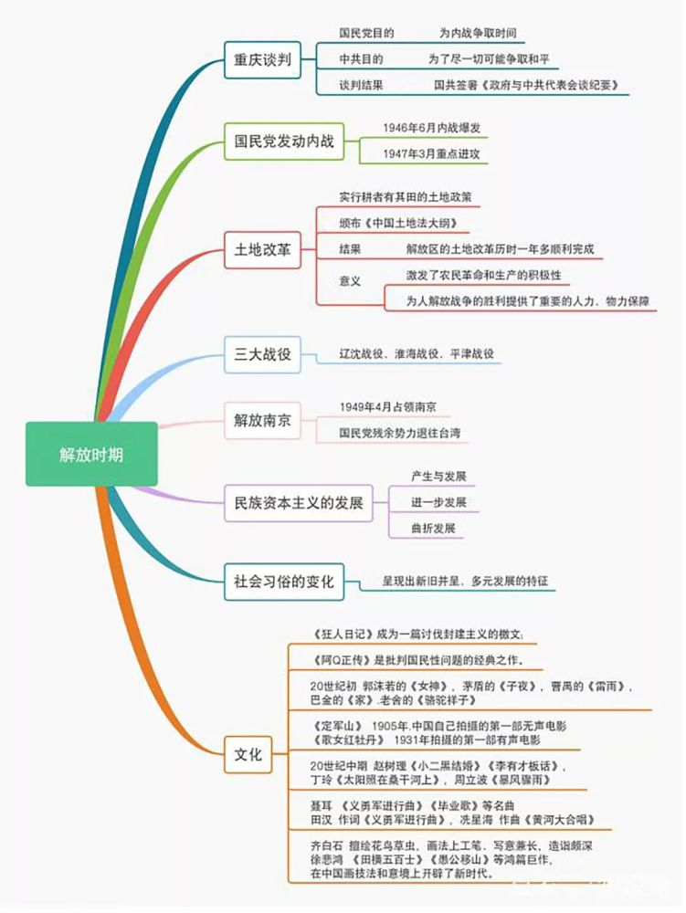 部编历史八年级上册思维导图