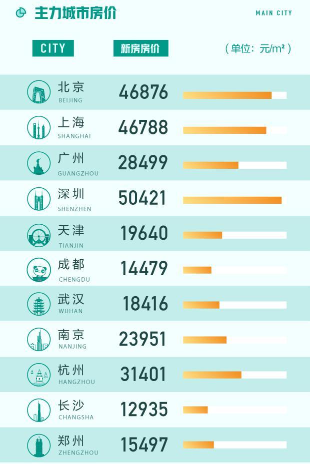 多地楼市调控，全国二手房挂牌量下降