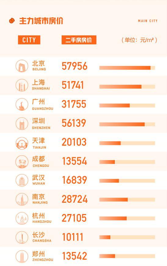 多地楼市调控后二手房挂牌量下降：深圳降幅达13.9％