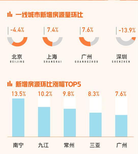 多地楼市调控后二手房挂牌量下降：深圳降幅达13.9％