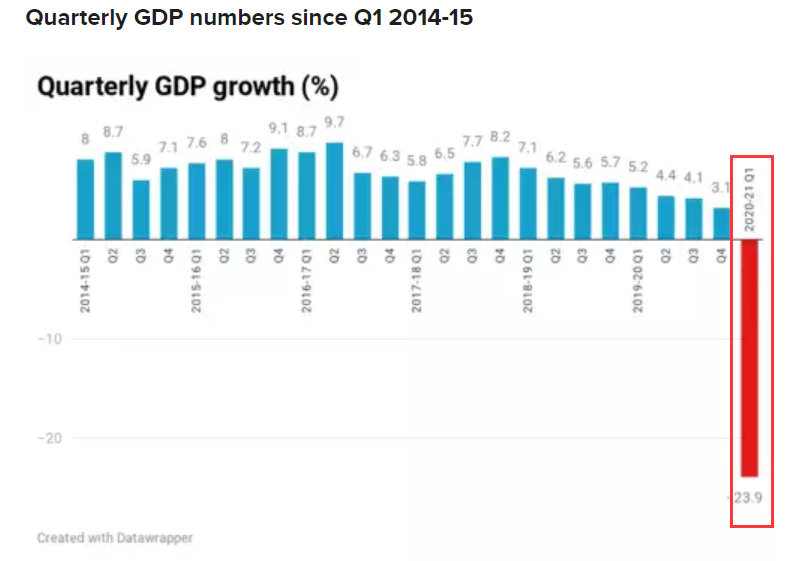 季度GDP暴跌 多家评级机构对印度经济增长预期下调