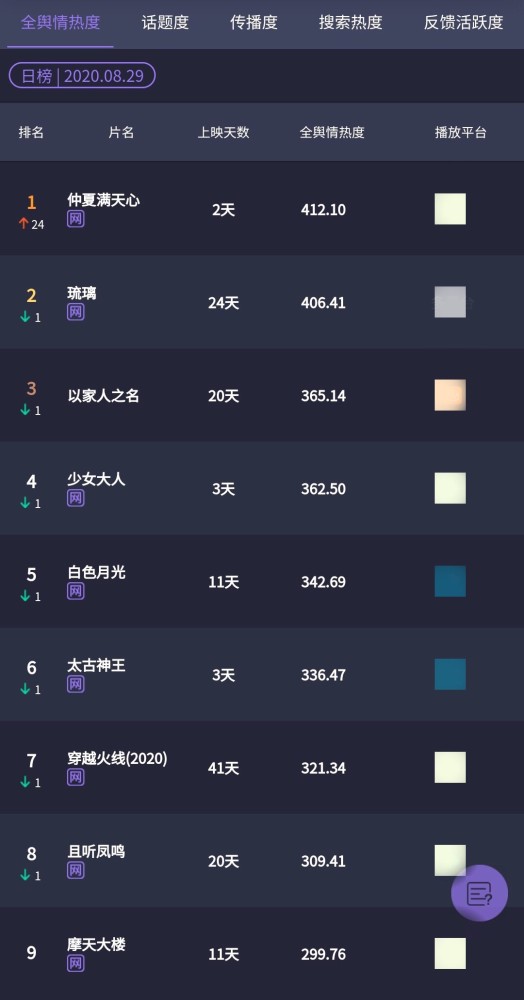 仲夏满天心|《仲夏满天心》刚开播，就力压《家人》，杨超越不愧是热度女王