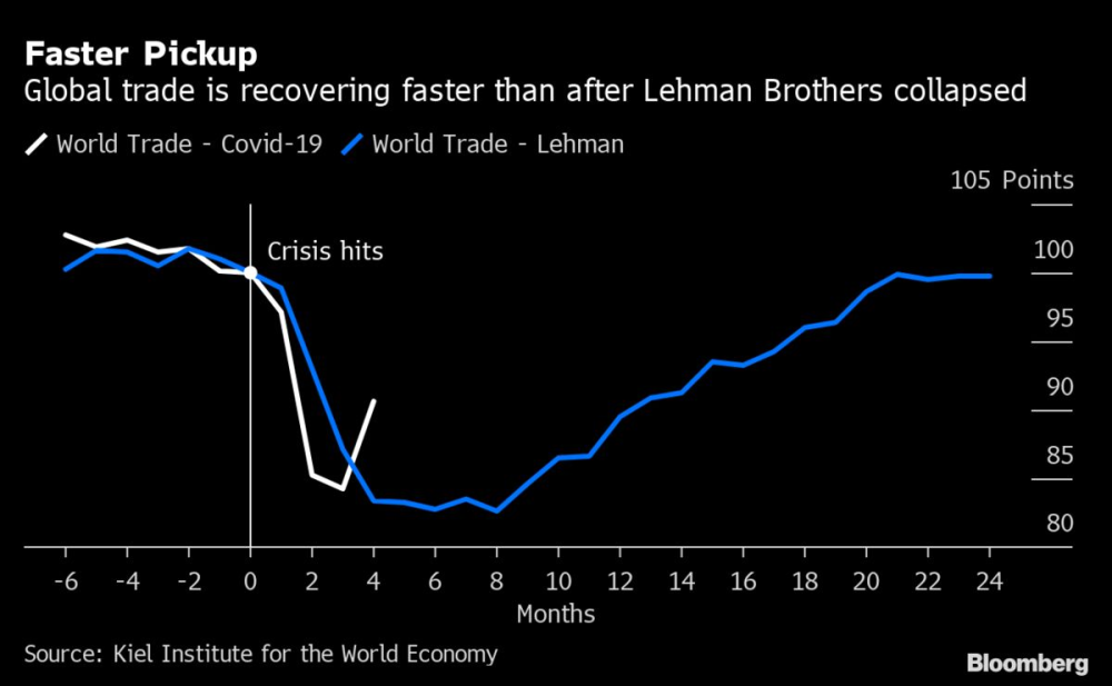 与金融危机相比，全球贸易目前复苏步伐更快