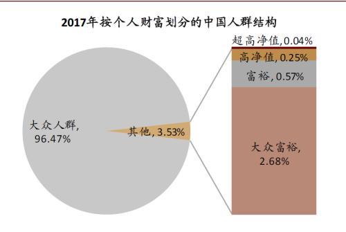 图表: 大众富裕人群及以上客群人数占比3.53%,财富占比47%