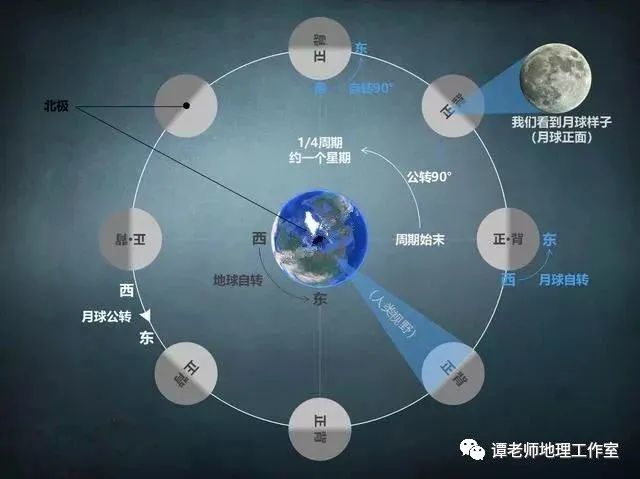 【考向预测】高考地理真的开始考查月相了么?考点给你整理全了!