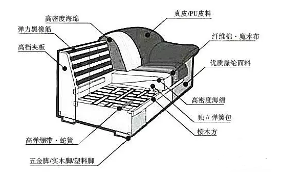 结合下面的一般沙发结构示意图,从内到外的逐一来分析它的结构组成
