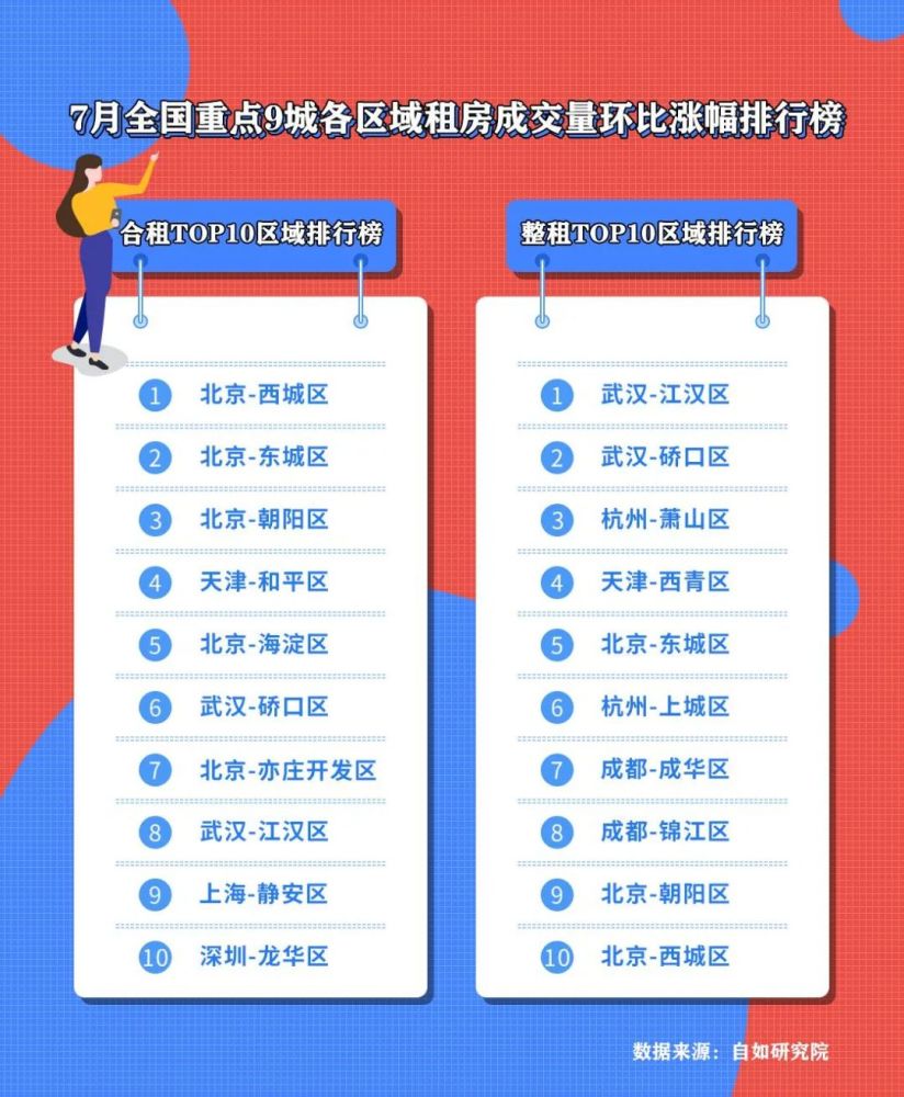 成交量|自如研究院发布7月租房数据报告：量升价稳 多个城市热度攀升