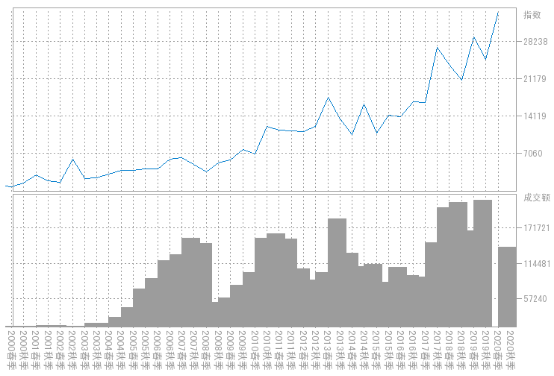 曾梵志|曾梵志、周春芽、刘野…谁才是你的菜？雅昌指数教你做投资