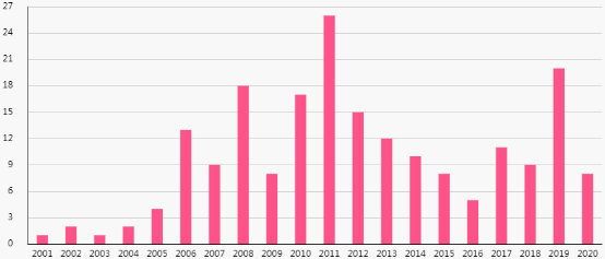 曾梵志|曾梵志、周春芽、刘野…谁才是你的菜？雅昌指数教你做投资