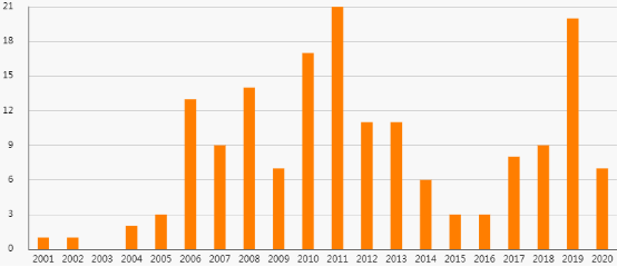 曾梵志|曾梵志、周春芽、刘野…谁才是你的菜？雅昌指数教你做投资