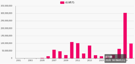 曾梵志|曾梵志、周春芽、刘野…谁才是你的菜？雅昌指数教你做投资