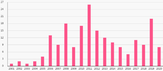 曾梵志|曾梵志、周春芽、刘野…谁才是你的菜？雅昌指数教你做投资