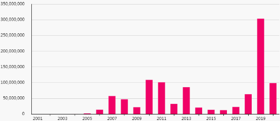 曾梵志|曾梵志、周春芽、刘野…谁才是你的菜？雅昌指数教你做投资