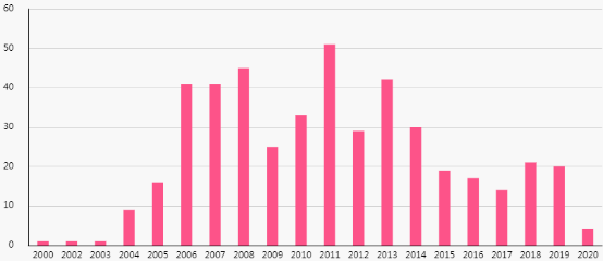 曾梵志|曾梵志、周春芽、刘野…谁才是你的菜？雅昌指数教你做投资