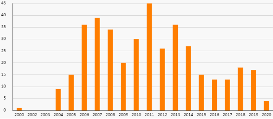 曾梵志|曾梵志、周春芽、刘野…谁才是你的菜？雅昌指数教你做投资