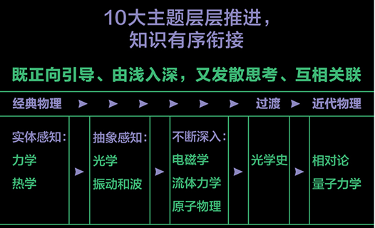 顆粒在水面的無規則的運動)時常出現在高考選擇題和實驗題裡的布朗