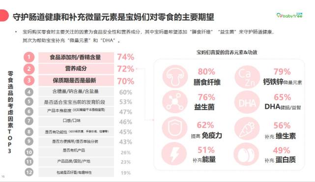 寶寶樹揭秘Z世代母嬰零輔食消費觀，零輔食品類潛力無限
