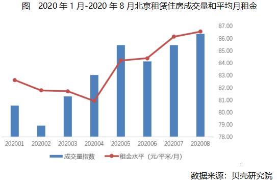 贝壳研究院|贝壳研究院：8月北京租赁市场成交量环比上涨12.2％