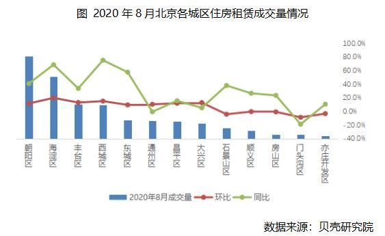 贝壳研究院|贝壳研究院：8月北京租赁市场成交量环比上涨12.2％