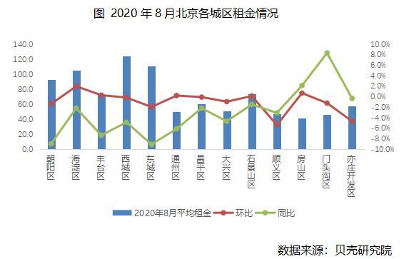 贝壳研究院|贝壳研究院：8月北京租赁市场成交量环比上涨12.2％