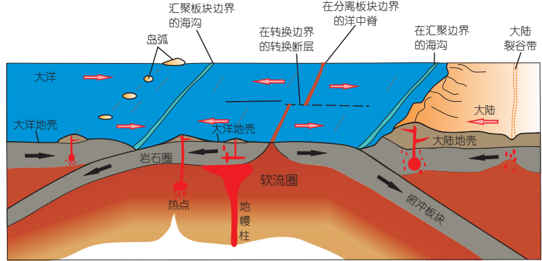 现代大洋中的脊或海岭,包括扩张洋中脊,无震海岭