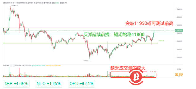 比特币走势虽然短线破11800，但看涨成交量还需要继续加强